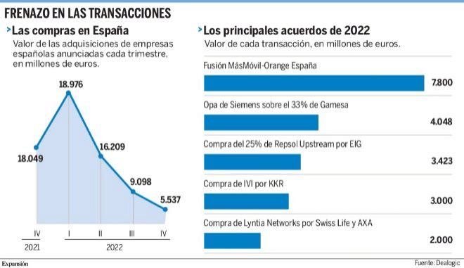 Las diez grandes operaciones del M&A en España para el año 2023 | Empresas
