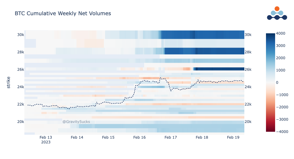 AD Derivatives - BTC cumulative weekly net volumes