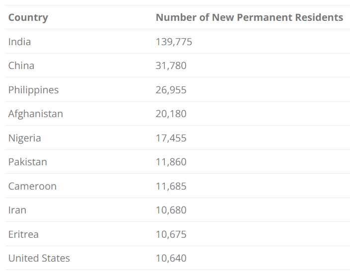 Indian immigrants in Canada