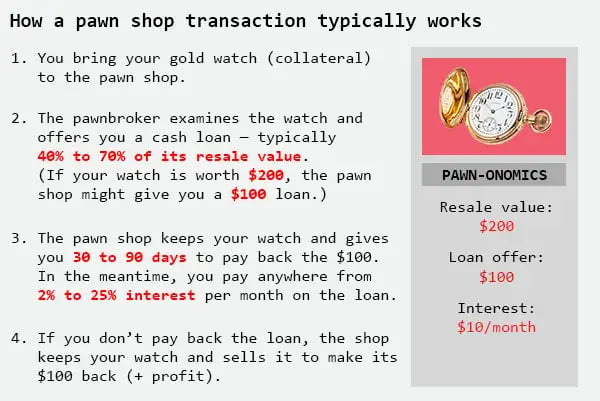 how a pawn sho transaction typically works