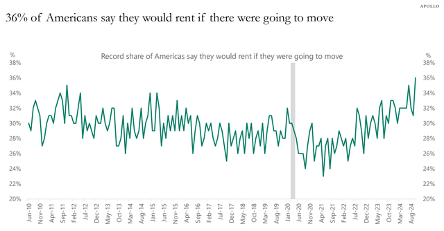 record share of Americans would rent if they move