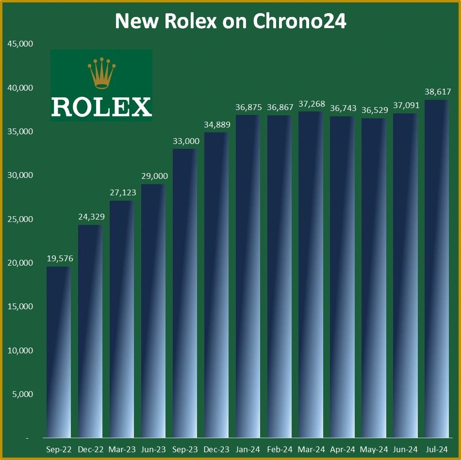 Rolex resale prices 1719845023549