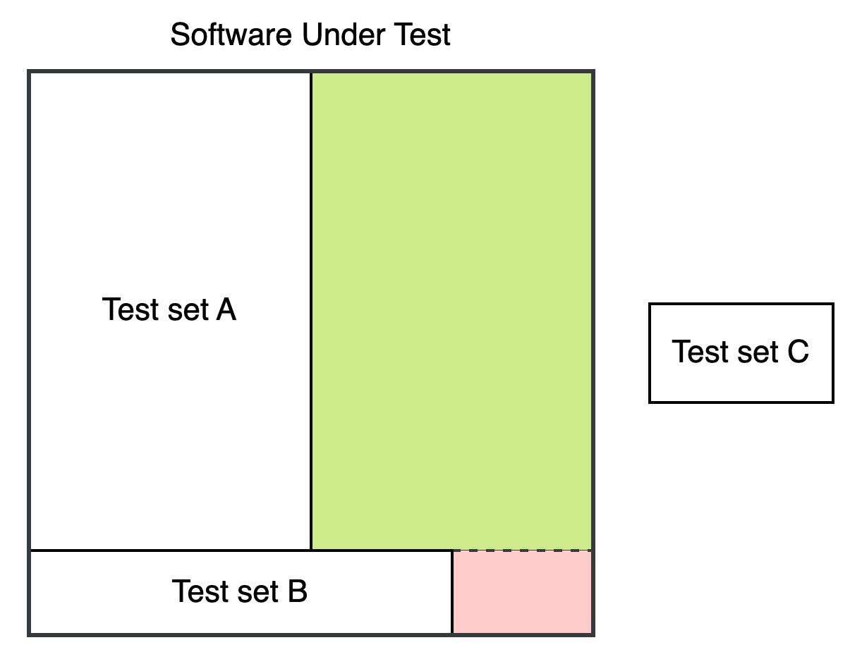 Tests set A (covering valid behaviors), Tests set B (covering some invalid behaviors), and Tests set C (covering nonexistent behaviors). Tests set A (covering valid behaviors), Tests set B (covering some invalid behaviors), and Tests set C (covering nonexistent behaviors).