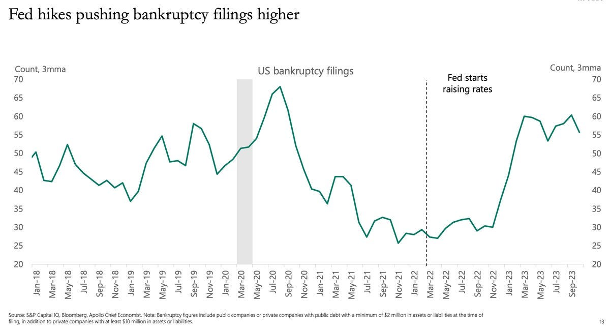 US bankruptcy filings