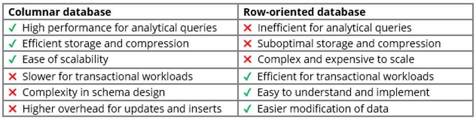 Row Storage vs. Columnar Storage in Relational Databases