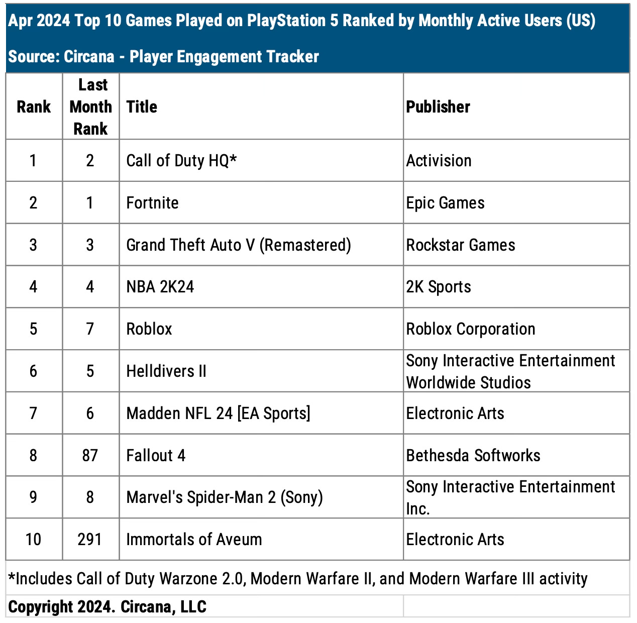 Chart showing the top 10 most-played games on PlayStation 5 in April 2024 ranked by monthly active users in the U.S.