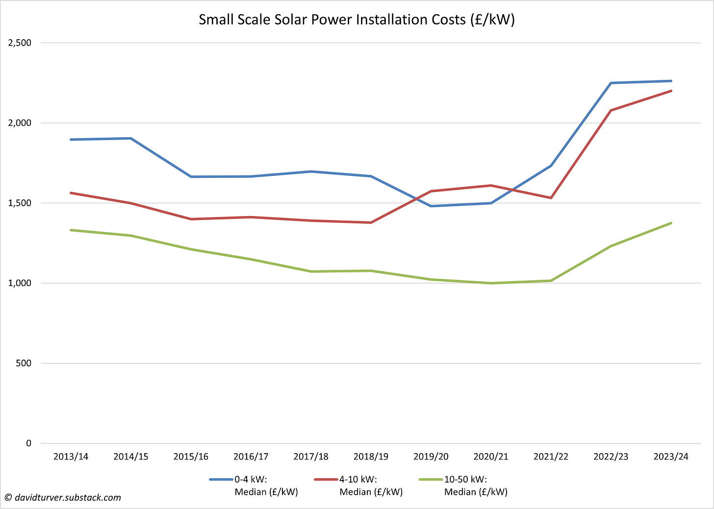 Figure 6 - Small Scale Solar Power Installation Costs (£ per kW)