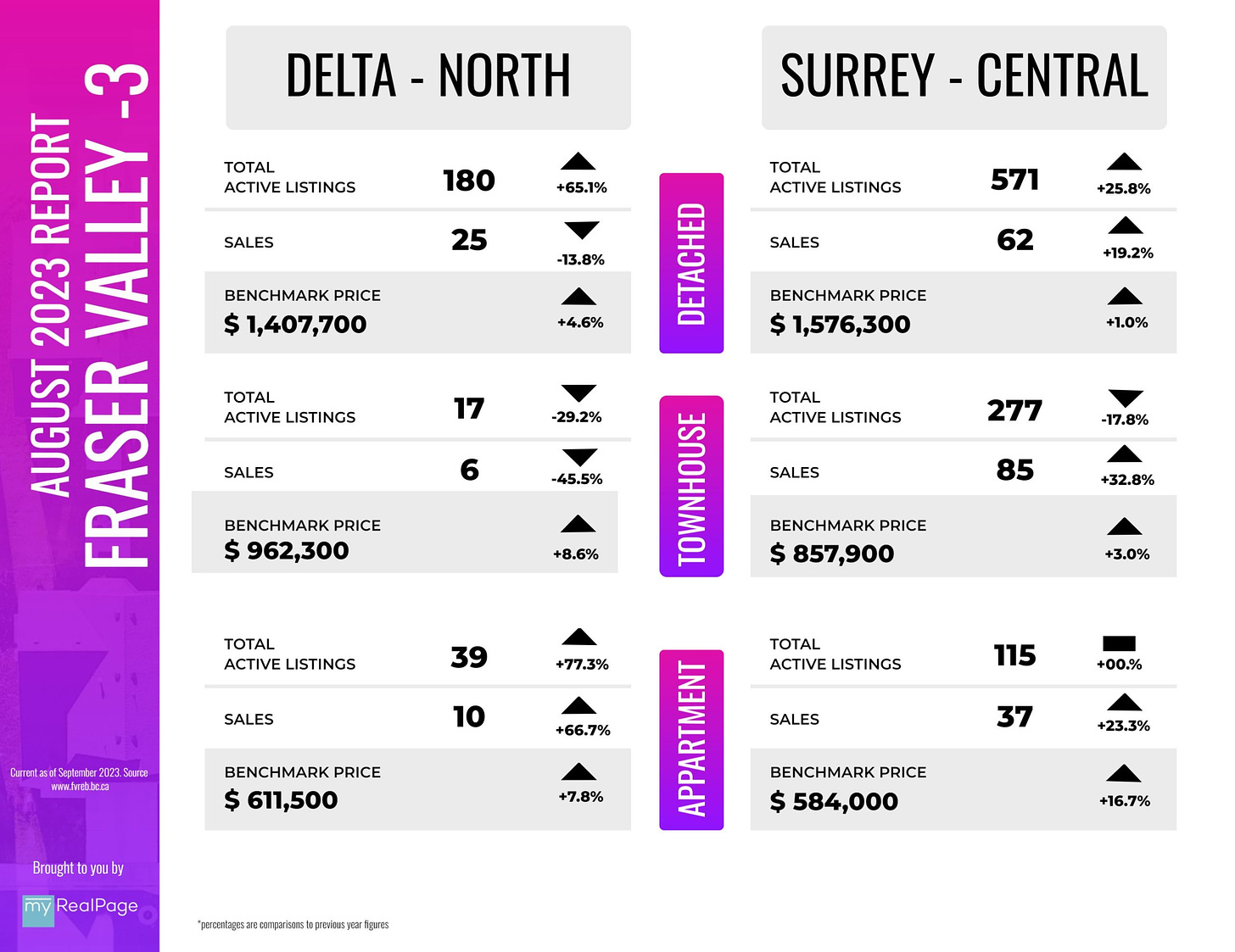 North Delta & Surrey Central home prices August 2023