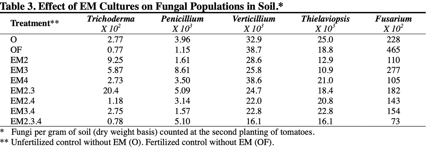 Table 3. Effect of EM Cultures on Fungal Populations In Soil