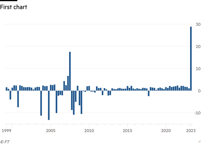 Column chart of  showing First chart