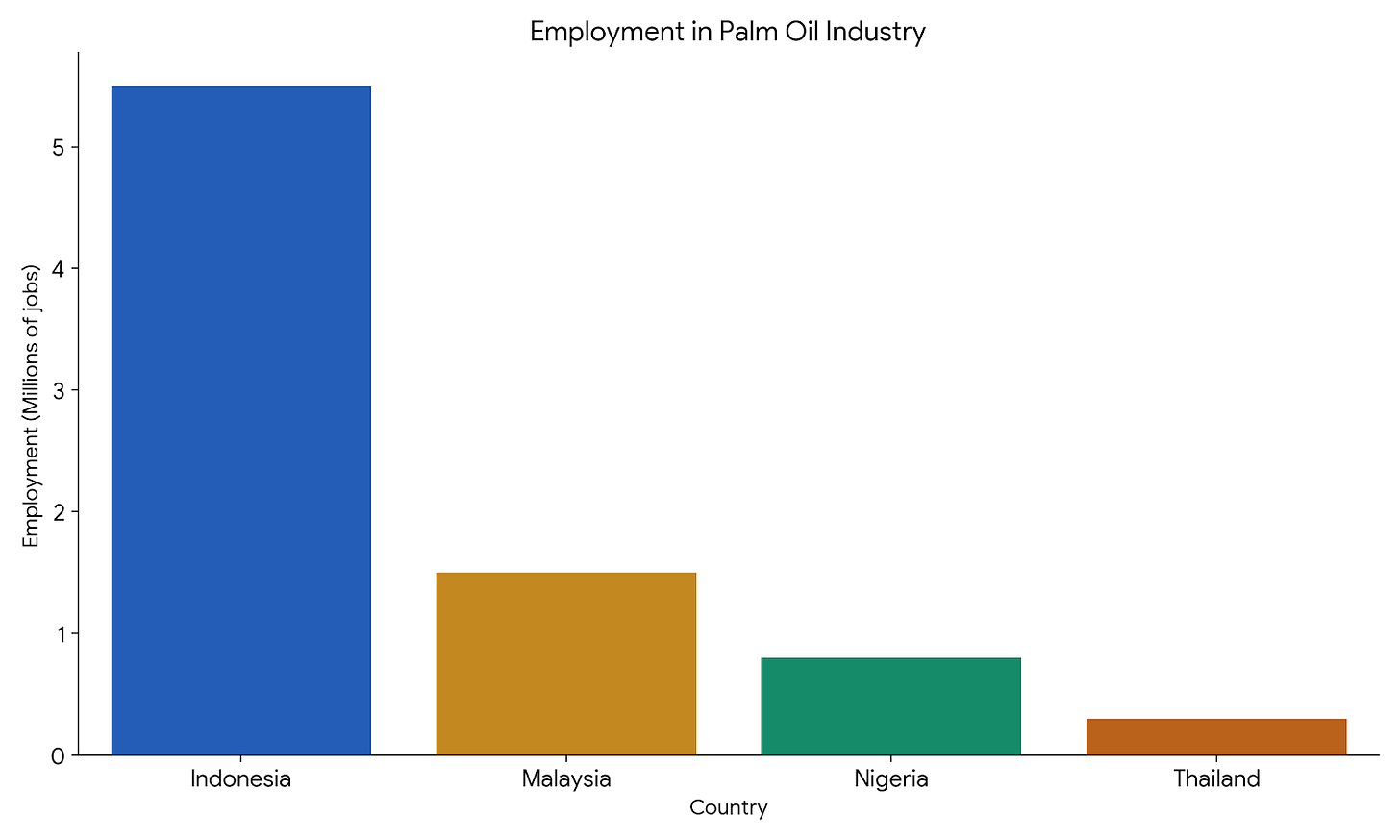 Employment in the Palm Oil Industry