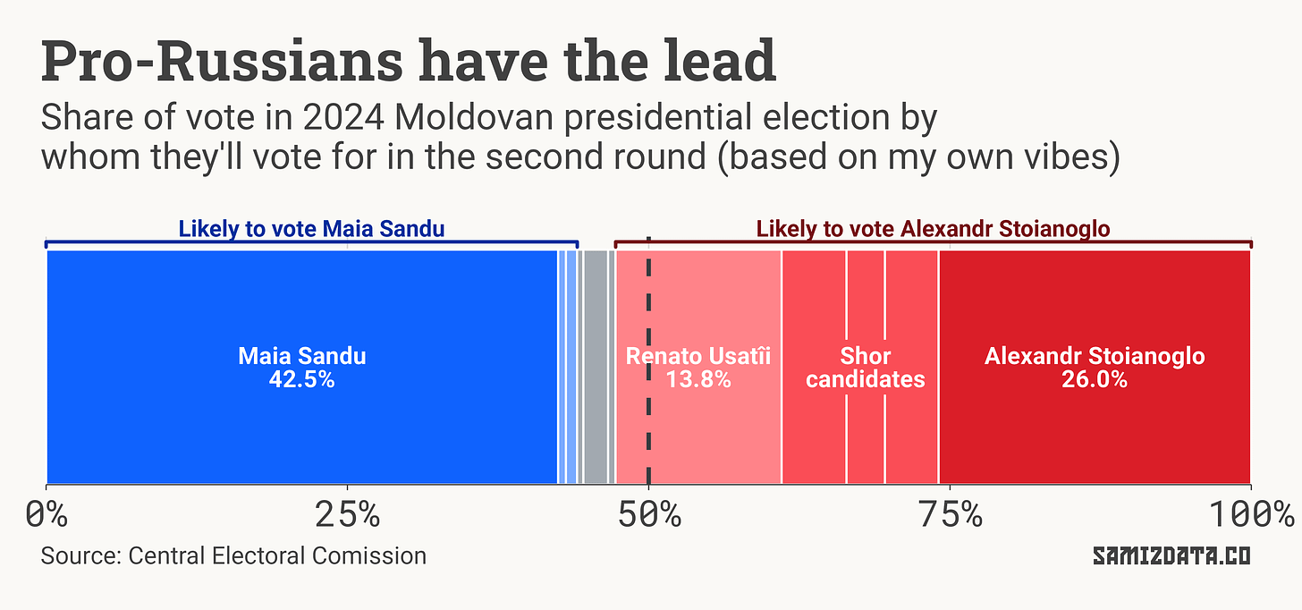 Bar chart showing the share of votes in the 2024 Moldovan presidential election. Pro-Russian candidates received more than 50% of the votes.