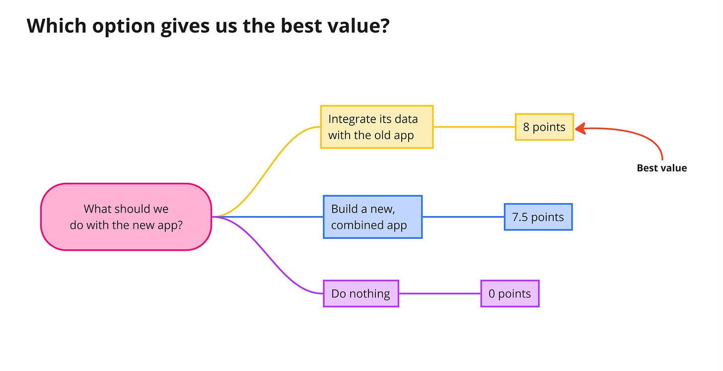 Simplified decision tree showing that option A gives us the best value