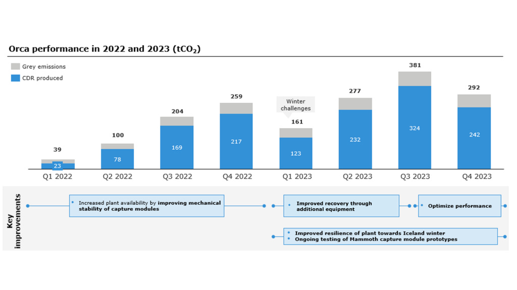 Orca's quarterly carbon removal production in 2022 and 2023