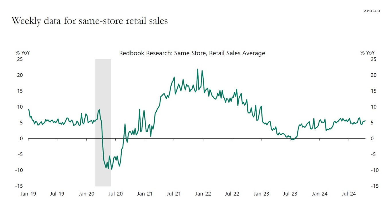 Weekly data for same-store retail sales