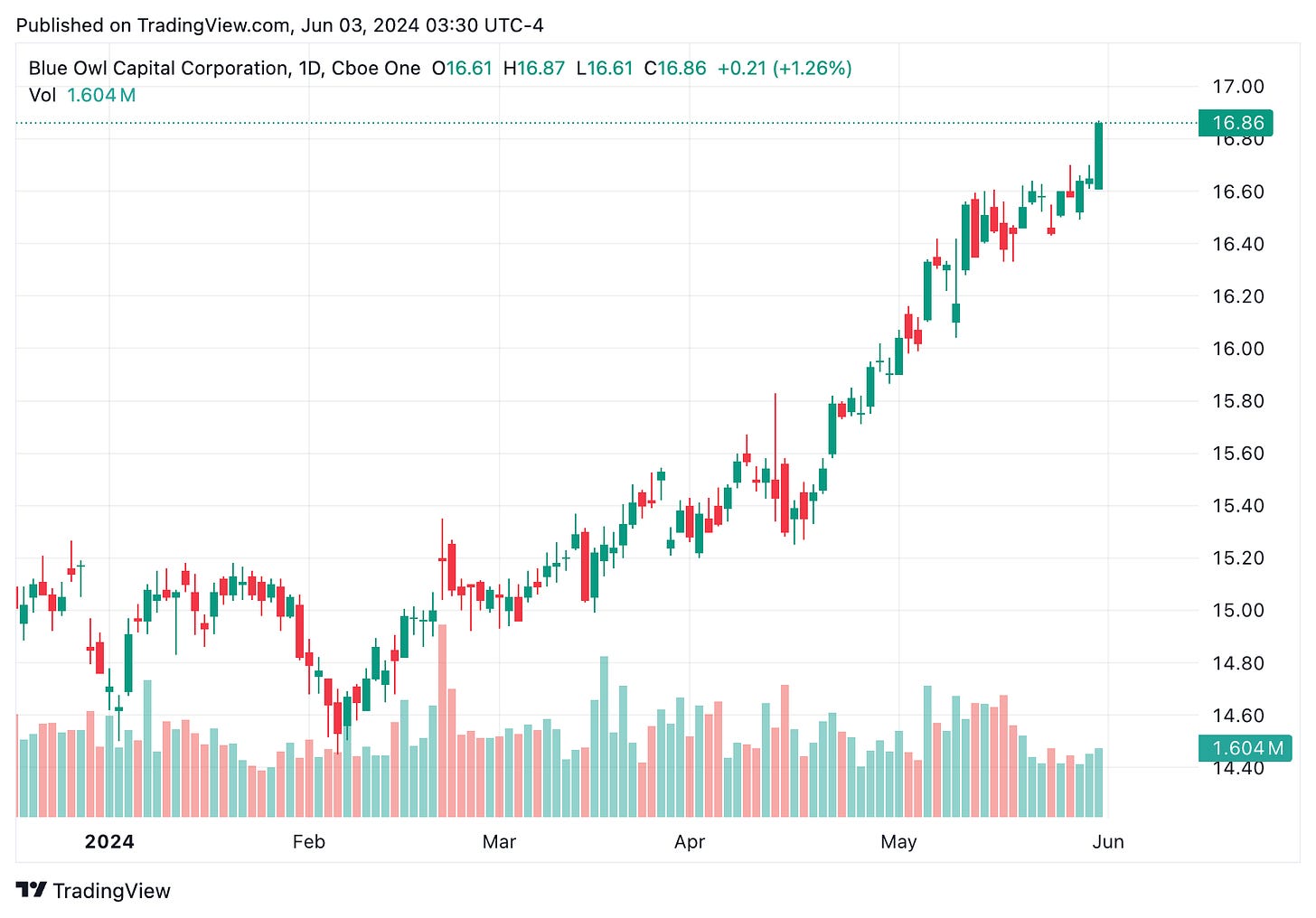 TradingView chart