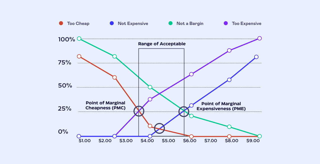 Graph showing a Van Westendorp Analysis with price perception curves to find optimal pricing between PMC and PME points Graph showing a Van Westendorp Analysis with price perception curves to find optimal pricing between PMC and PME points