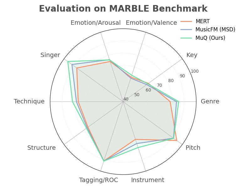 Evaluation on MARBLE Benchmark