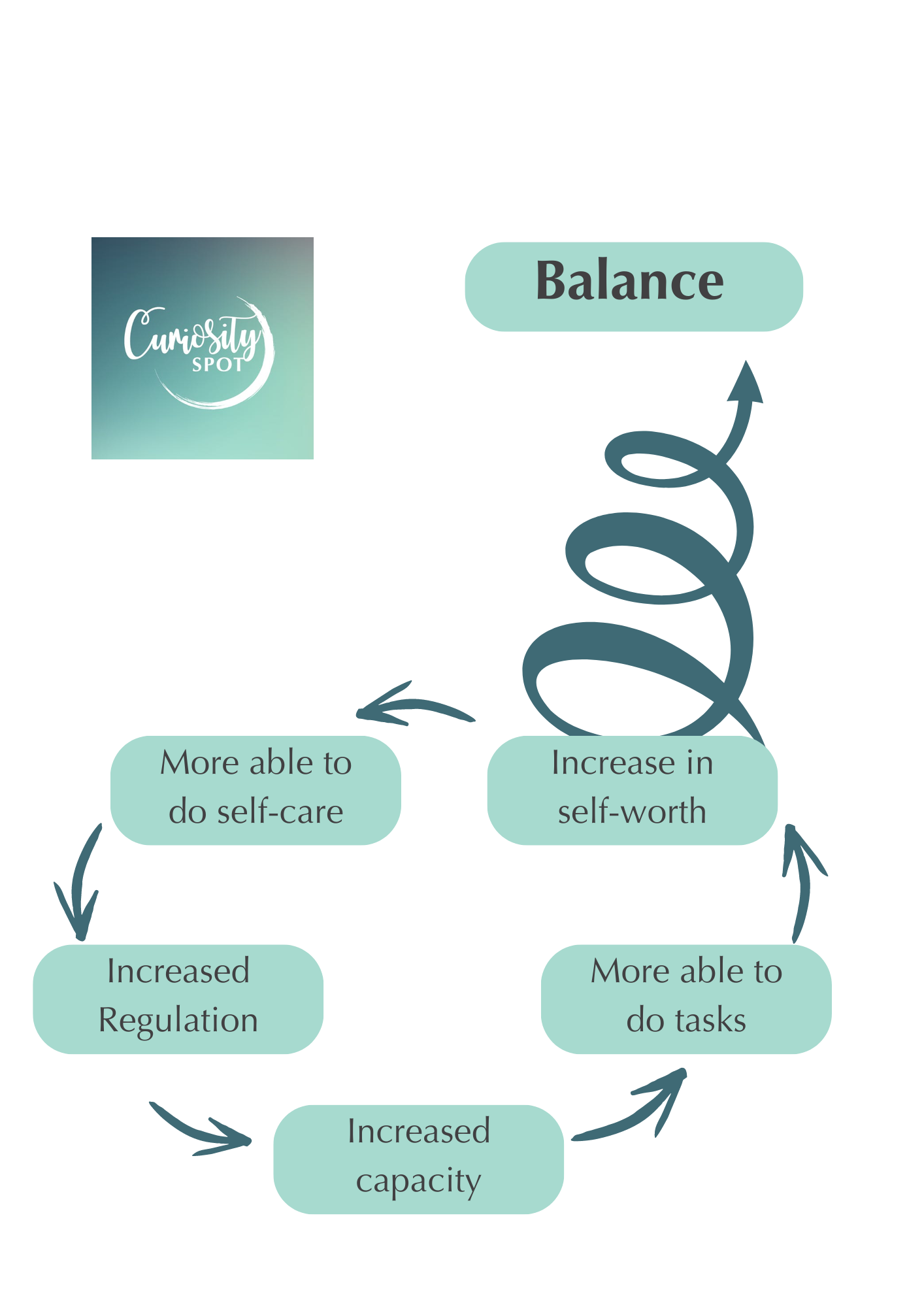 More able to do self-care to  increased regulation to increased capacity to more able to to tasks to increase in self-worth in an upeard spiral leading to balance