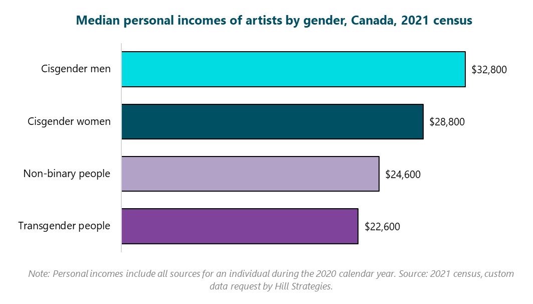 Bar graph of Median personal incomes of artists by gender, Canada, 2021 census.  Transgender people: $22600.  Non-binary people: $24600.  Cisgender women: $28800.  Cisgender men: $32800.  Note: Personal incomes include all sources for an individual during the 2020 calendar year. Source: 2021 census, custom data request by Hill Strategies.