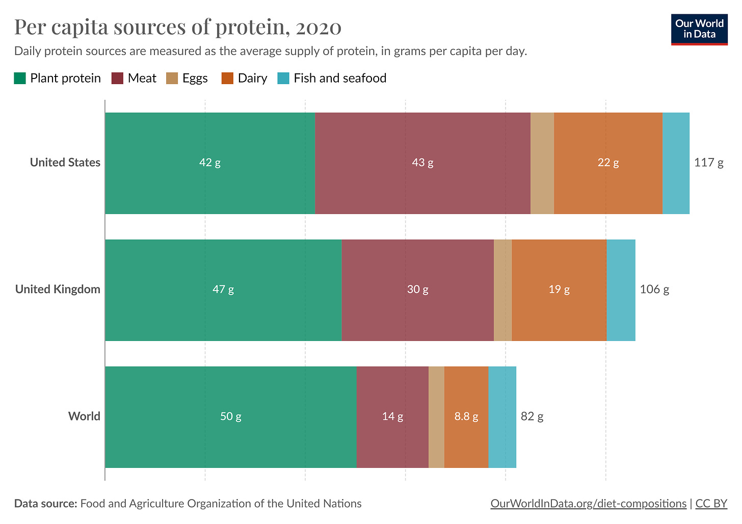 Figure E - World, UK and US per capita sources of protein