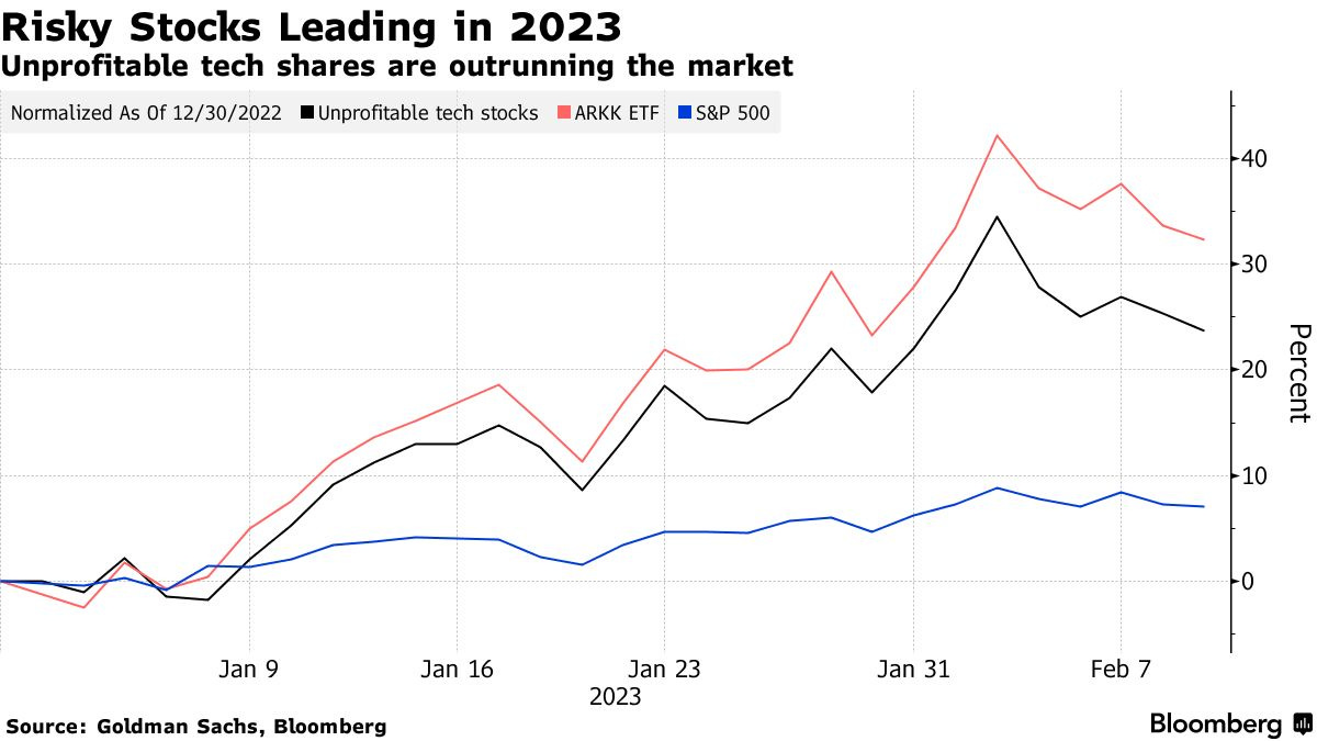 Risky Stocks Leading in 2023 | Unprofitable tech shares are outrunning the market