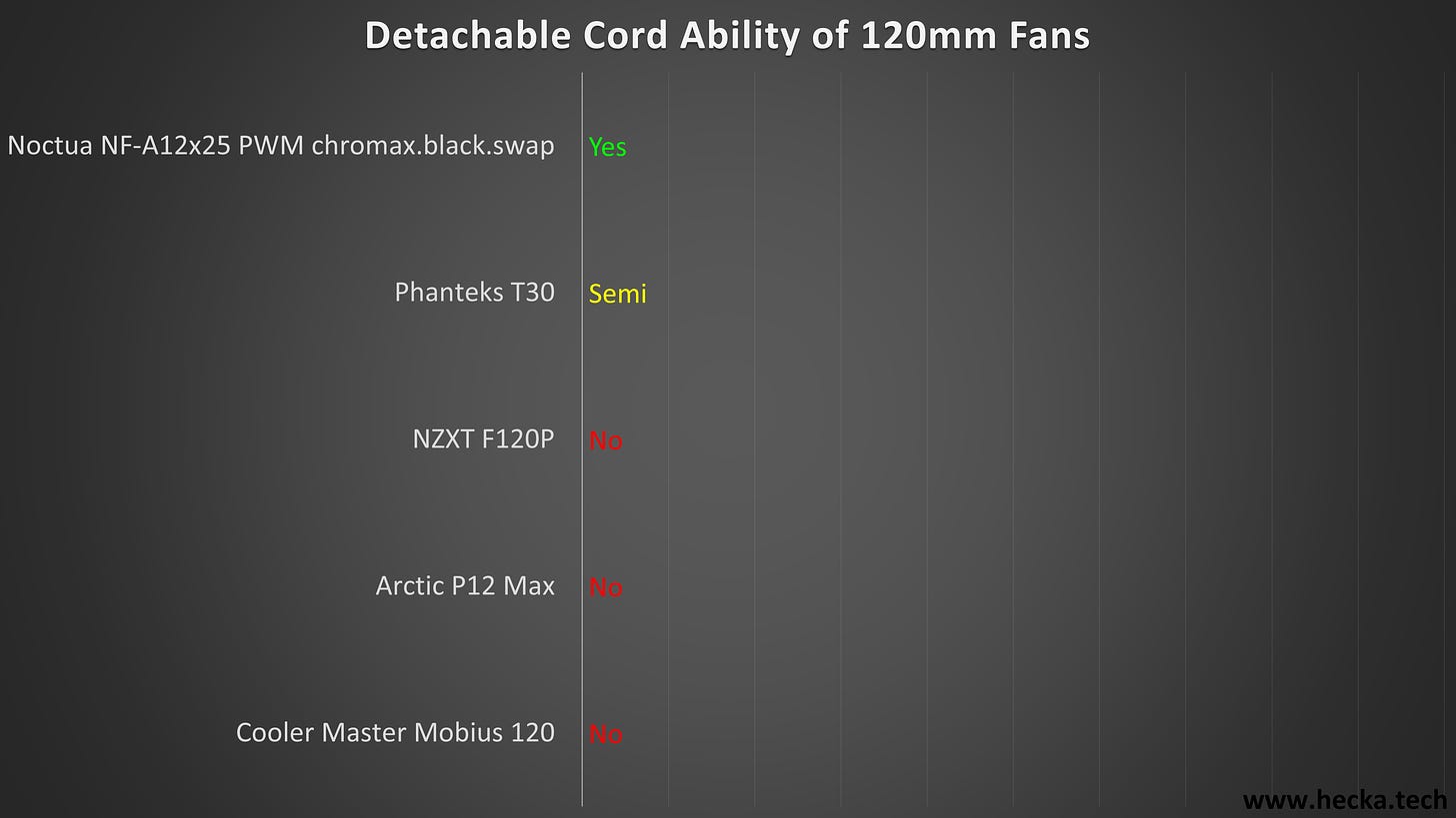 Detachable Cord Ability of 120mm Fans