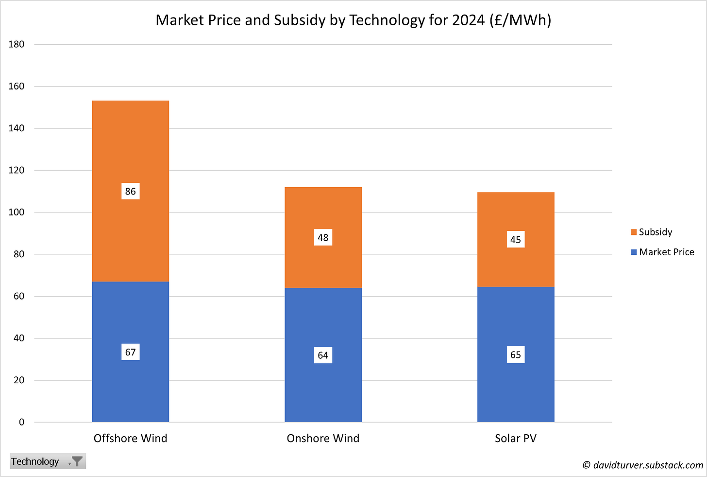 Figure 9 - Market Price and Subsidy 2024 (£ per MWh)