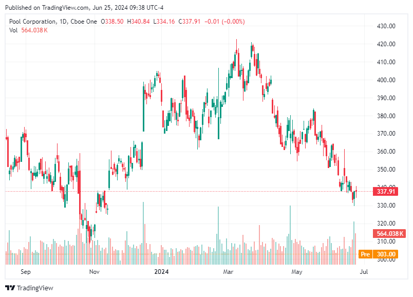 TradingView chart