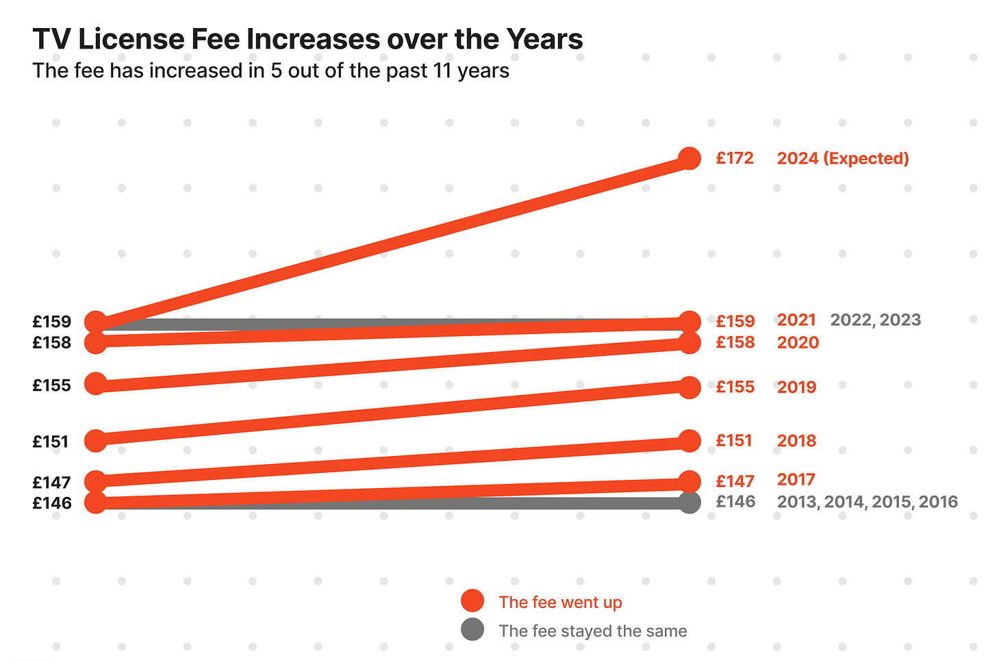 A slope graph to show TV license fee increases over the years