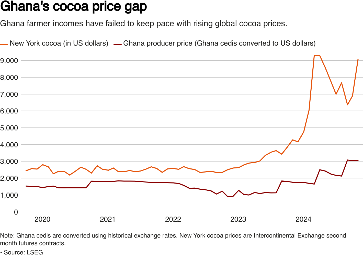 A chart showing New York cocoa futures prices and Ghana's producer price.