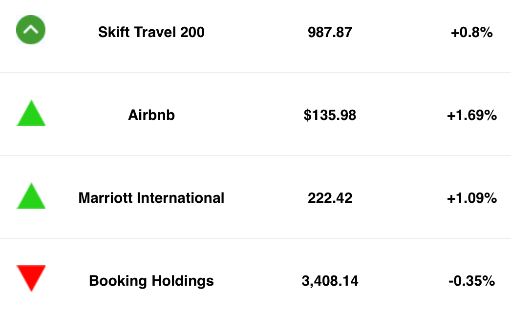 The Skift Travel 200 stands at 987.87 for January 8, 2023