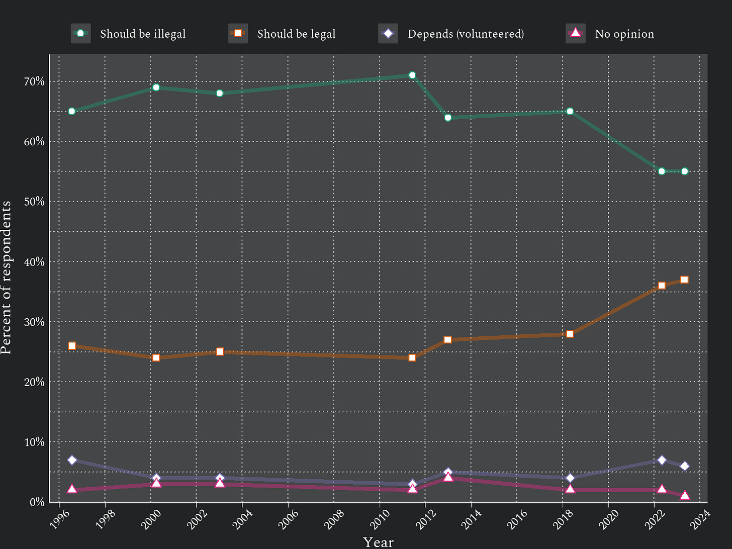 Distributions of responses over time to question ‘Thinking more generally, do you think abortion should generally be legal or generally illegal during each of the following stages of pregnancy. How about in the second three months of pregnancy?’