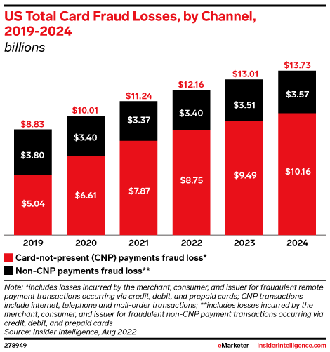 Spotlight: US Card Payment Fraud Losses Forecast 2022 - Insider  Intelligence Trends, Forecasts & Statistics