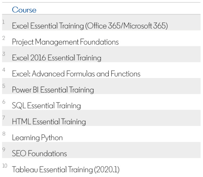 Table showing the top 10 courses for Gen Zs