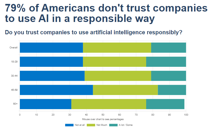 Bar graphs showing results of Bentley-Gallup survey on distrust of companies' use of AI