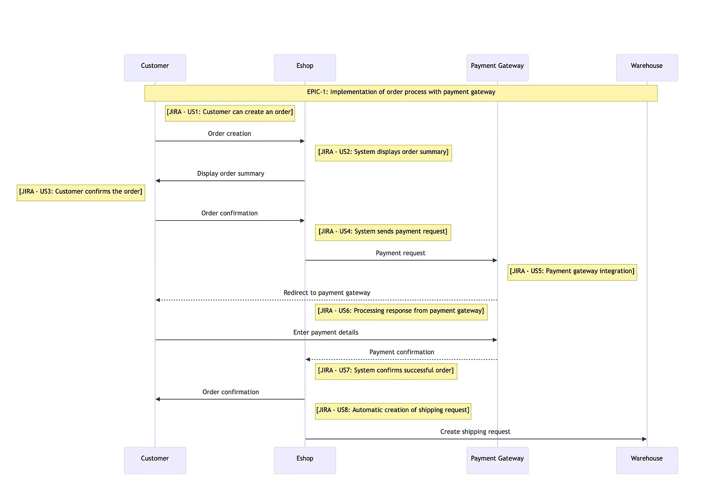 Payment Gateway Implementation