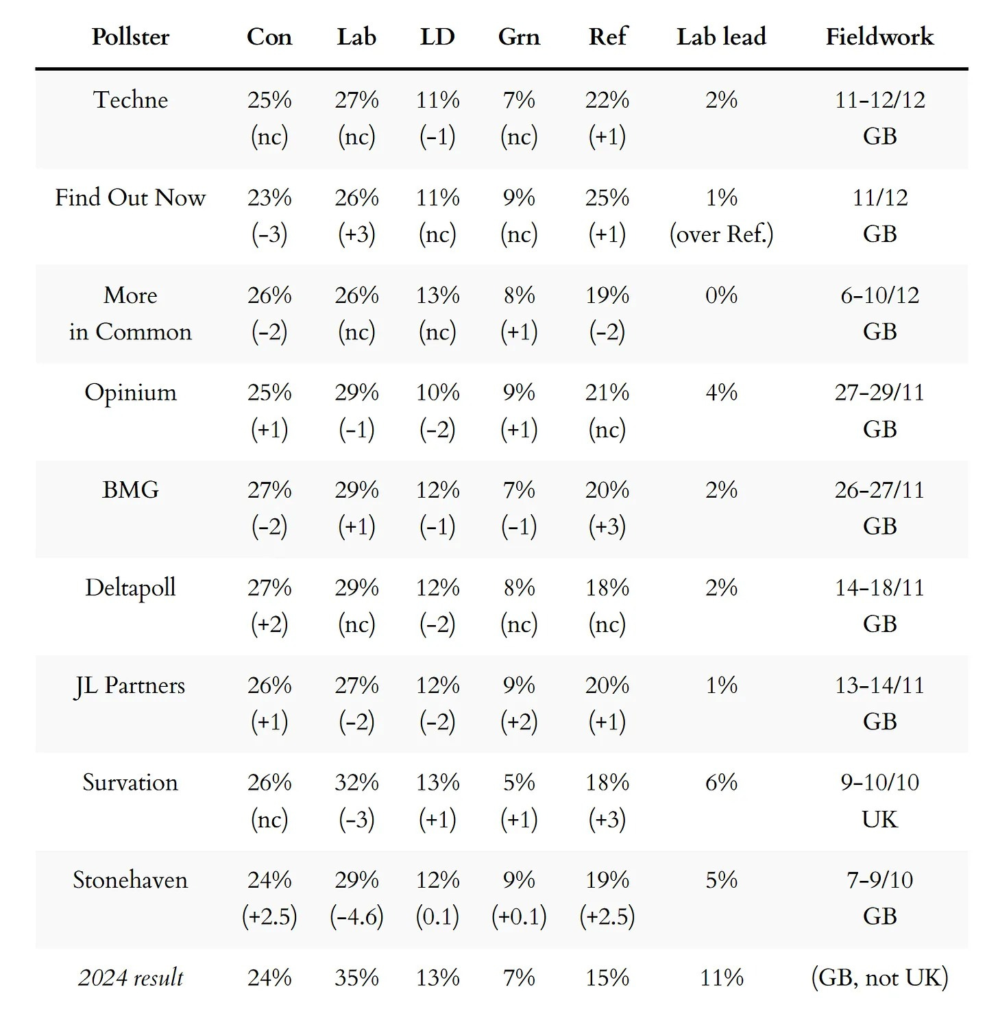 Table of latest voting intention polls