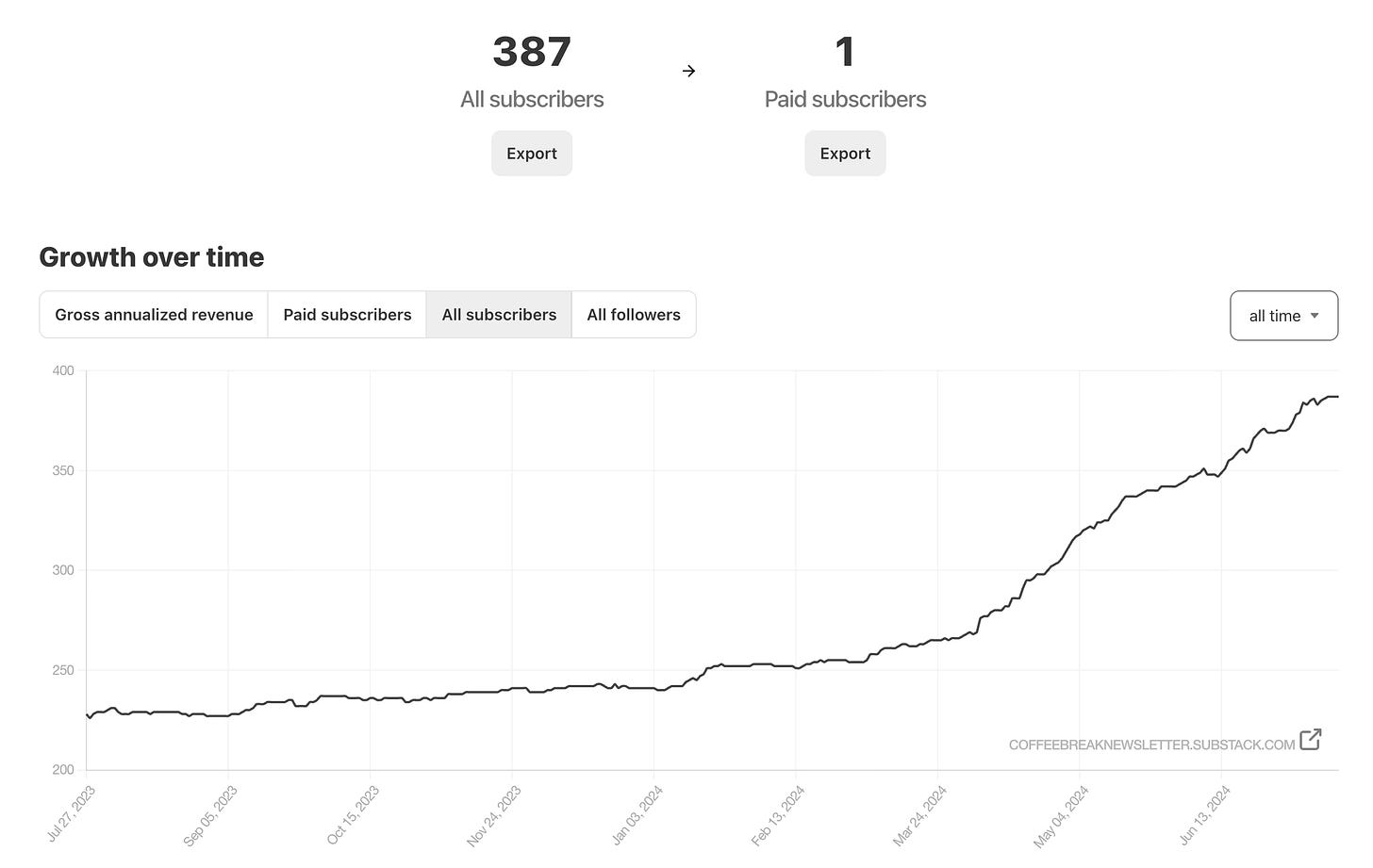 graph showing amount of all subscribers