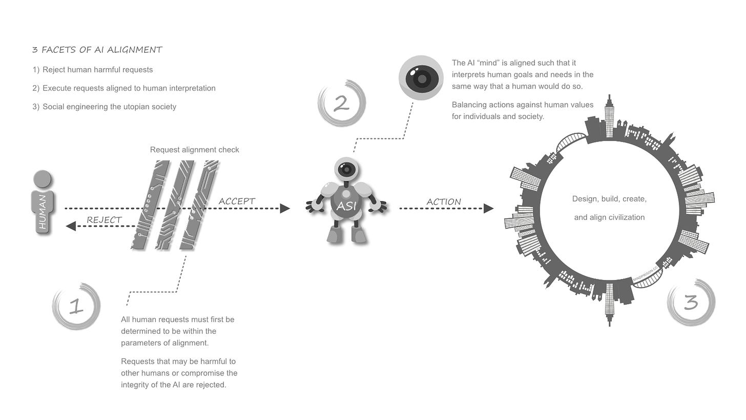 3 facets of AI alignment