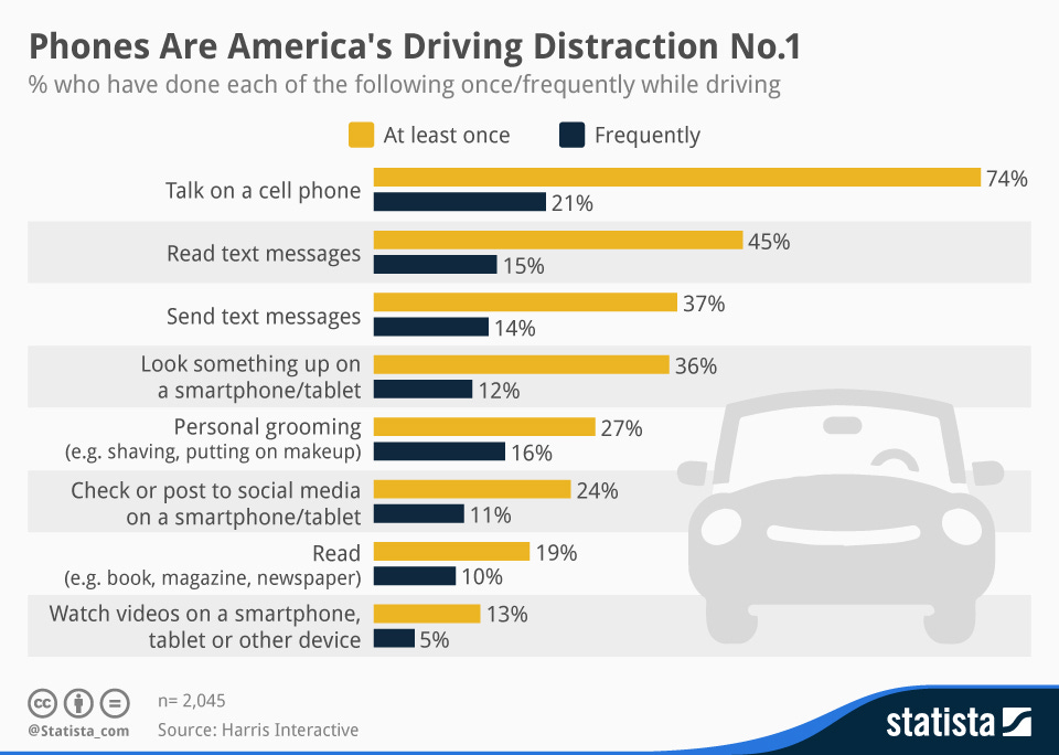 Chart: Phones Are America's Driving Distraction No.1 | Statista