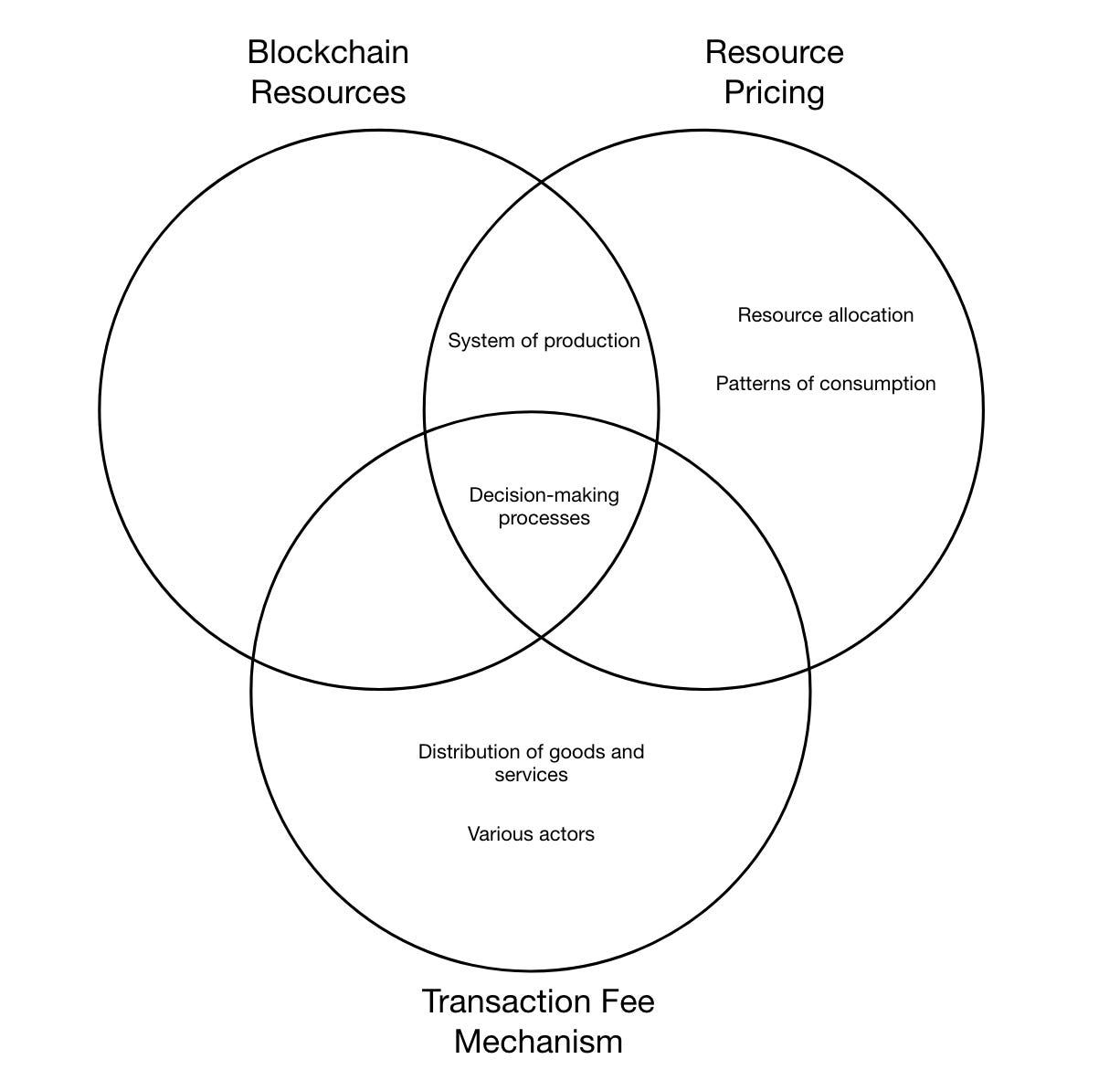 Resource Pricing and TFM Design in Ethereum (Part 1 - Blockchain Resources)