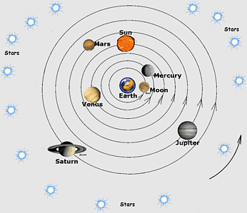 Tychonic System, Stellar parallax, thermoscope, galileo Thermometer ...