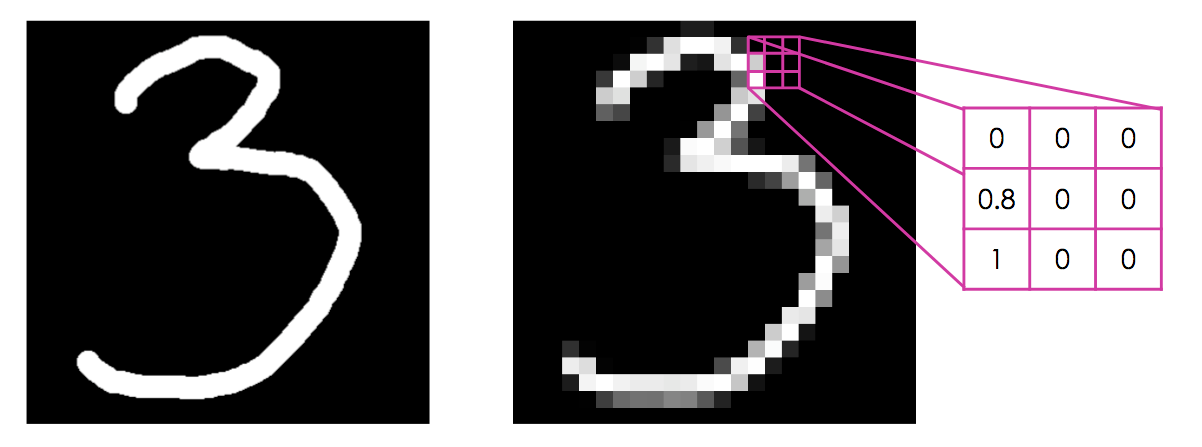 A hand drawn three next to a pixellated version of itself, with numbers highlighting the values of pixels in a small area