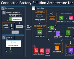 IoT-connected production line optimization software