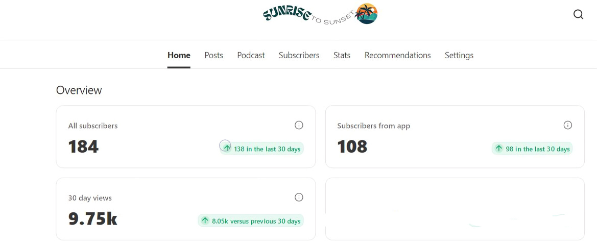 Overview dashboard of Sunrise to Sunset's Substack showing 184 total subscribers, 108 subscribers from the app, and 9.75k views in the last 30 days, highlighting growth stats.