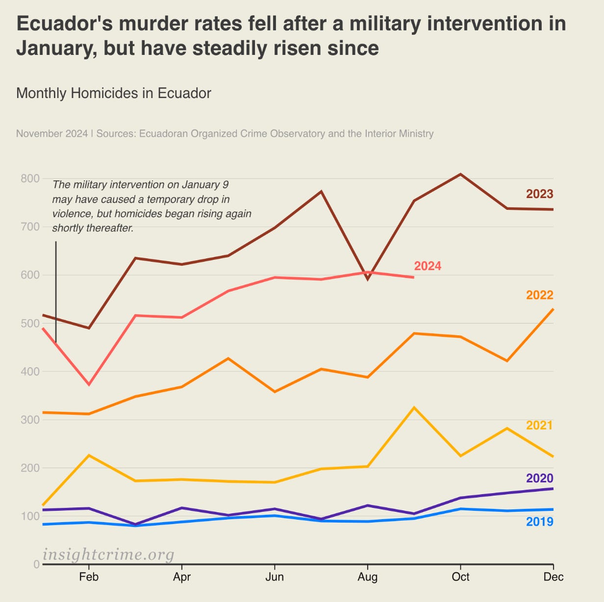 Monthly Homicides in Ecuador, 2019-2024 (InsightCrime)