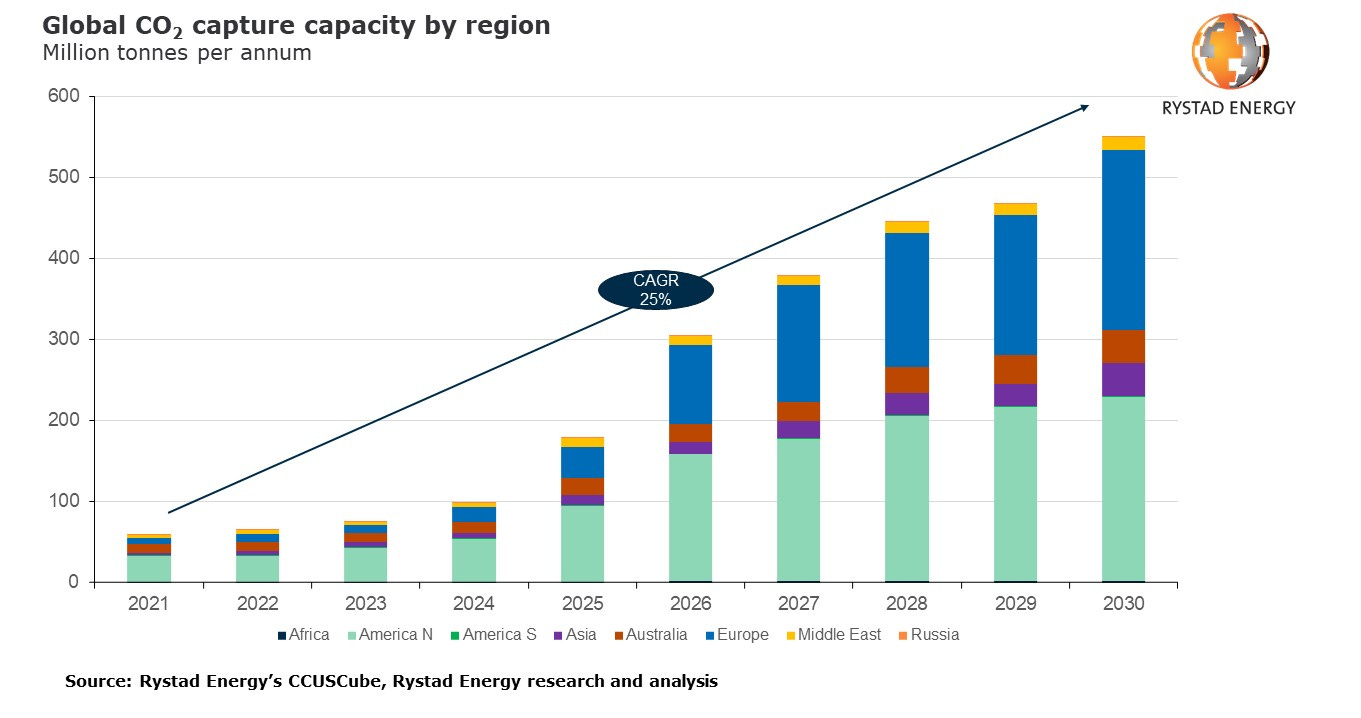 Carbon capture capacity poised to surge by 2030