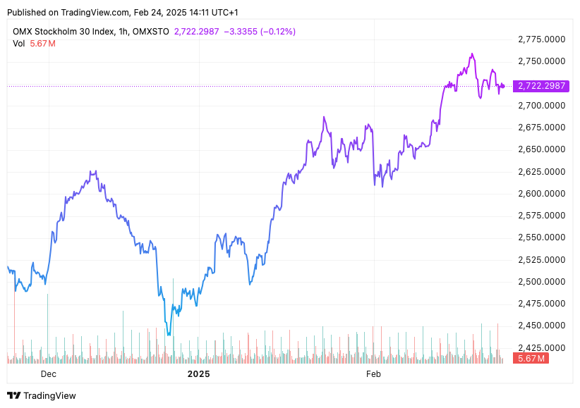 TradingView chart