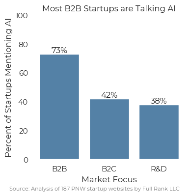 Bar chart displaying percent of Pacific Northwest startups mentioning AI by market. 73% of B2B, 42% of B2C, 38% of R&D.